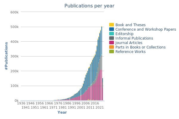 publications by year