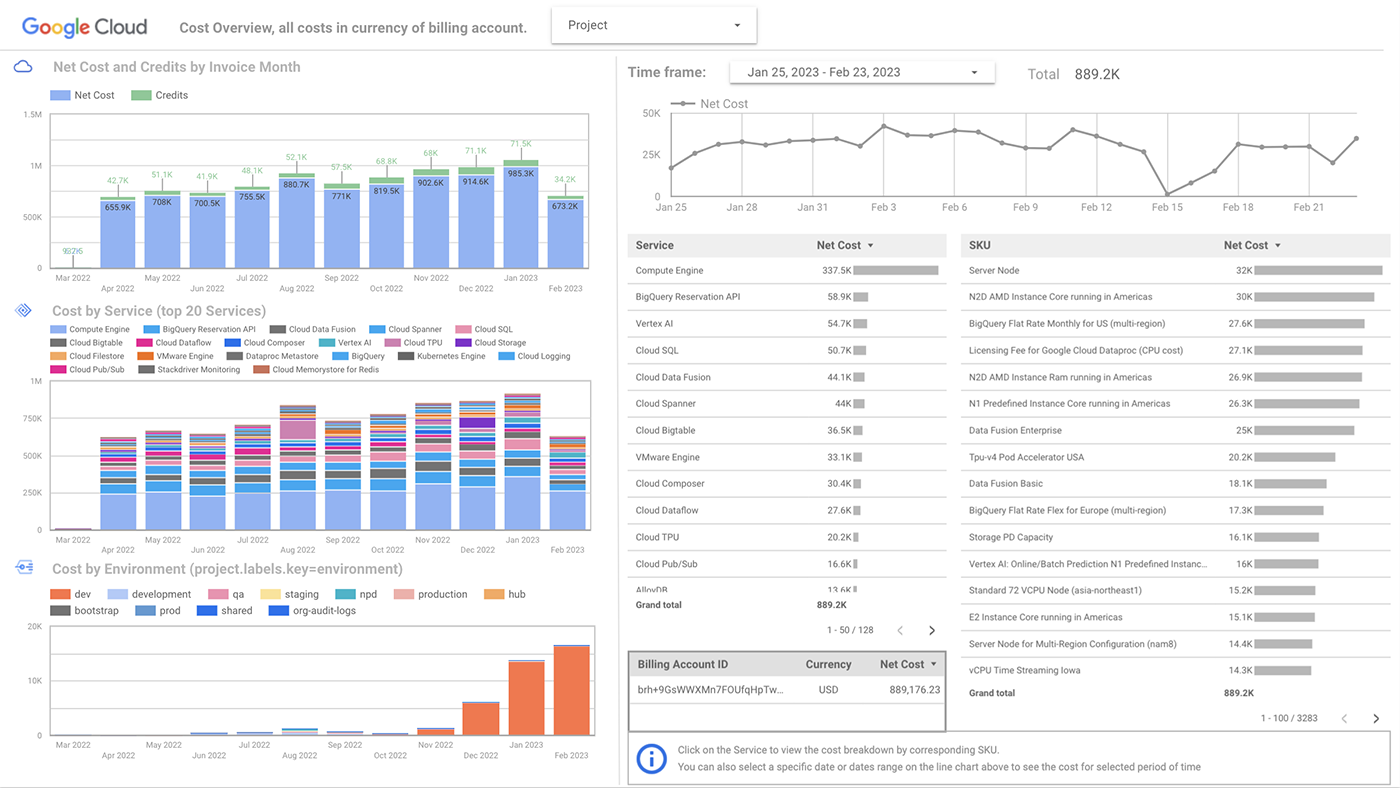Example visualization in Data Studio