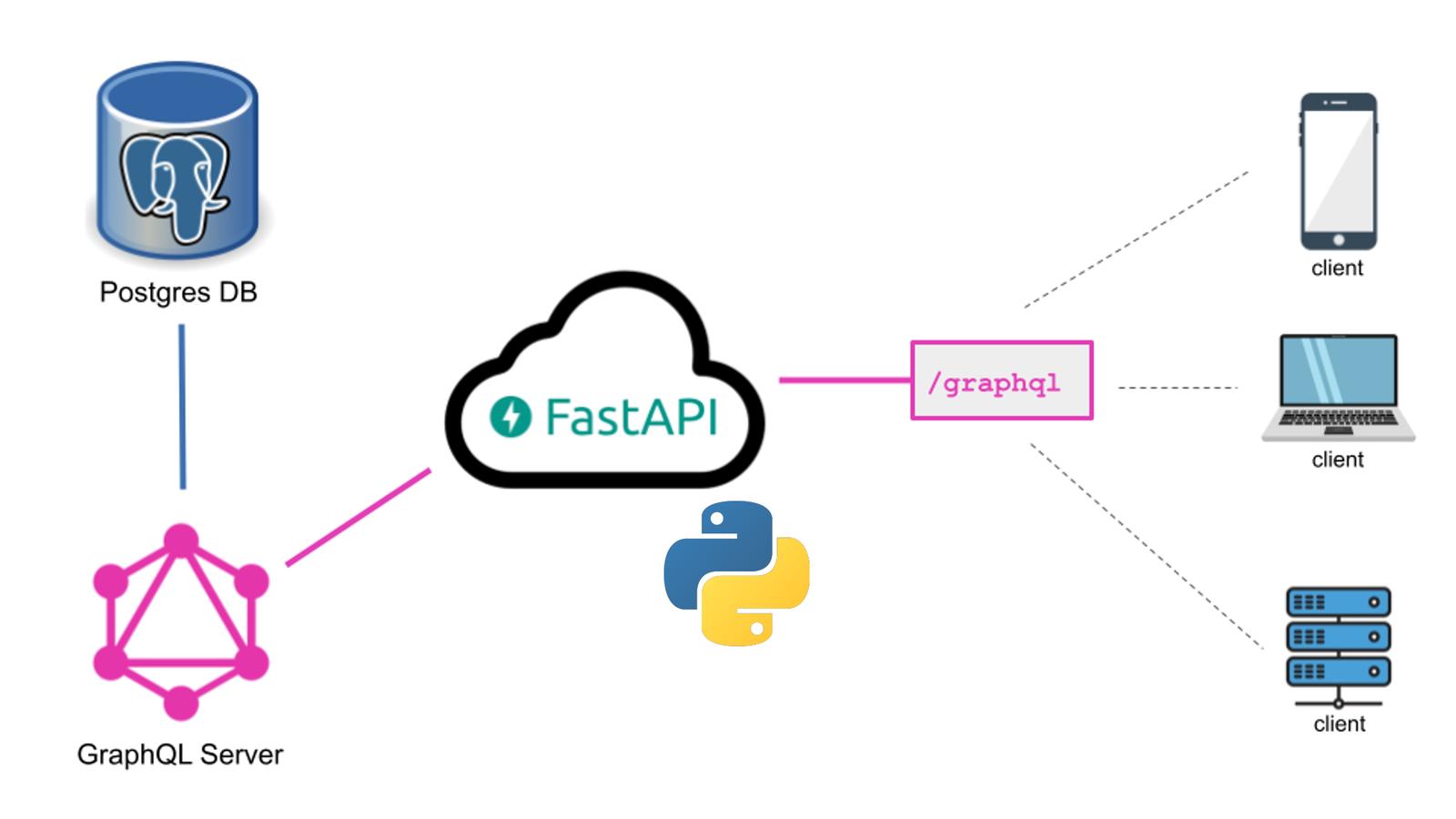 How to Build a GraphQL API in Python
