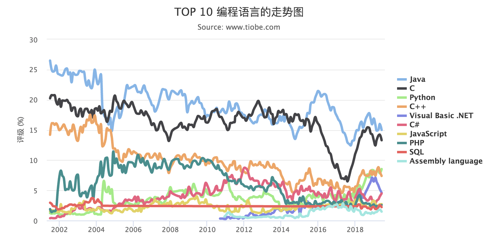 TOP 10 编程语言走势图